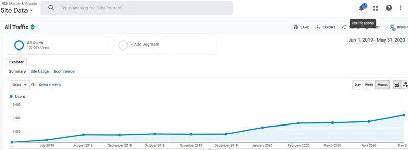 Google Analytics graph showing a 1,048% rise in organic traffic for RSK Marble & Granite.